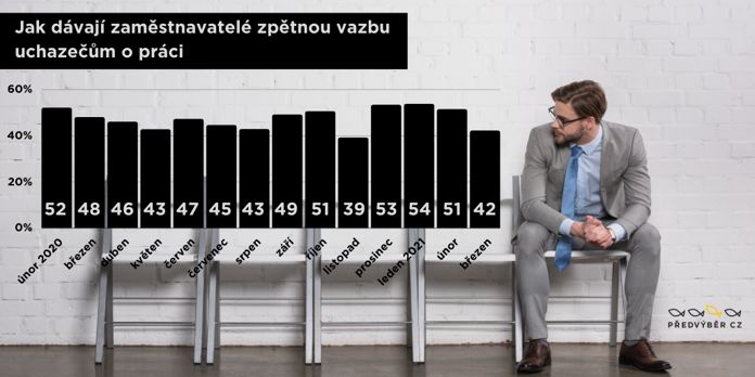 Firmy nabírají nové zaměstnance jako o závod, nestíhají dávat zpětnou vazbu zájemcům o práci Firmy nabírají nové zaměstnance jako o závod, nestíhají dávat zpětnou vazbu zájemcům o práci